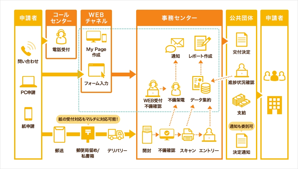 公共プラットフォーム活用サービス