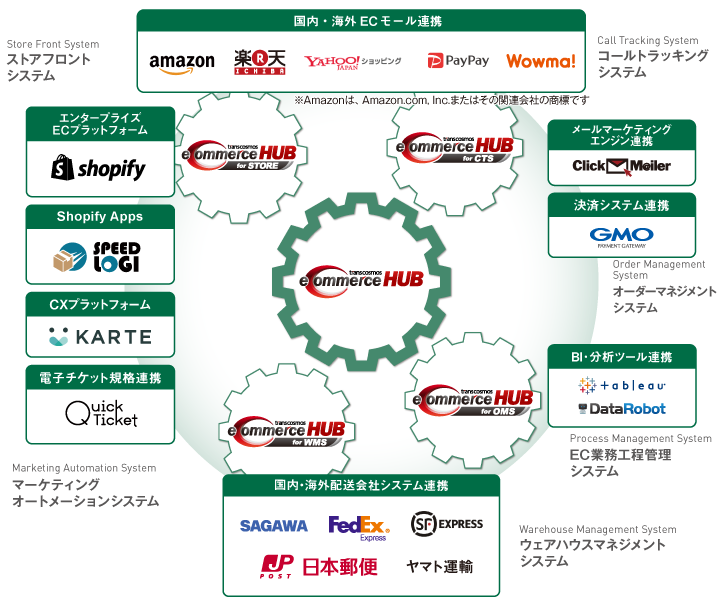 トランスコスモスグループが提供するグローバルECプラットフォーム「統合型ECプラットフォーム transcosmos eCommerce HUB」