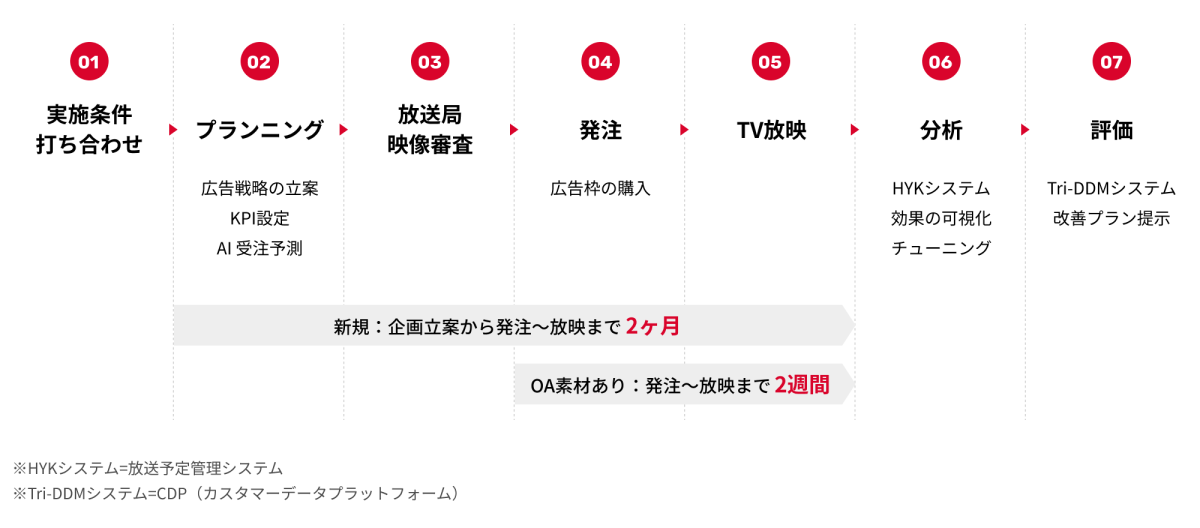 メディア運用のフロー図。左から、01：実施条件打合せ、02：プランニング（広告戦略の立案、KPI設定、AI受注予測）、03：放送局映像審査、04：発注（広告枠の購入）、05：TV放映、06：分析（HYKシステム、効果の可視化、チューニング）、07 ：評価（Tri-DDMシステム、改善プラン提示）とある。 新規の場合、企画立案から発注〜放映まで2ヶ月（02：プランニングから05：TV放映の期間）。OA素材ありの場合、発注〜放映まで2週間（04：発注から05：TV放映まで）。 ※HYKシステム＝放送予定管理システム　※Tri-DDMシステム＝CDP（カスタマーデータプラットフォーム）