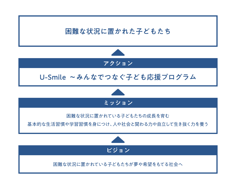 ビジョン 困難な状況に置かれている子どもたちが夢や希望をもてる社会へ→ミッション 困難な状況に置かれている子どもたちの成長を育む 基本的な生活週間や学習習慣をみにつけ、人や社会とかかわる力や自立して生き抜く力を養う→アクション U-Smile 民案でつなぐ子ども応援プログラム→困難な状況に置かれた子どもたち