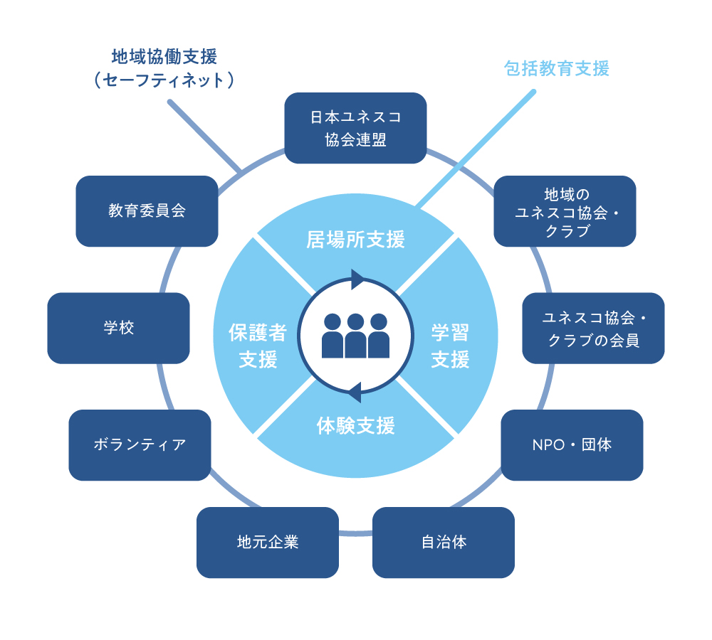 地域協働支援・包括教育支援についての図