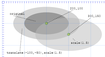 scale then translate