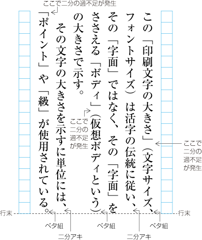 行末に配置する括弧類や句読点を二分アキ又はベタ組とした配置例