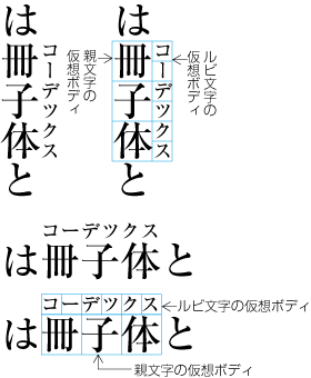 親文字と同じ長さの場合のグループルビの配置例