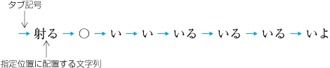 タブ記号とタブ処理の対象となる文字列