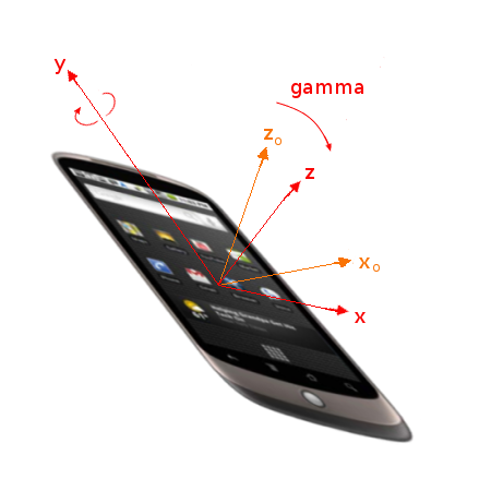 rotation about y axis