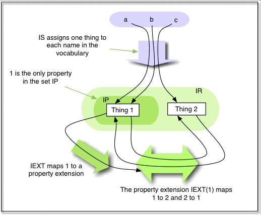 A drawing of the domains and mappings described in the text