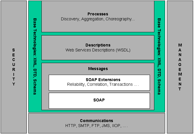 Web Services Architecture Stack