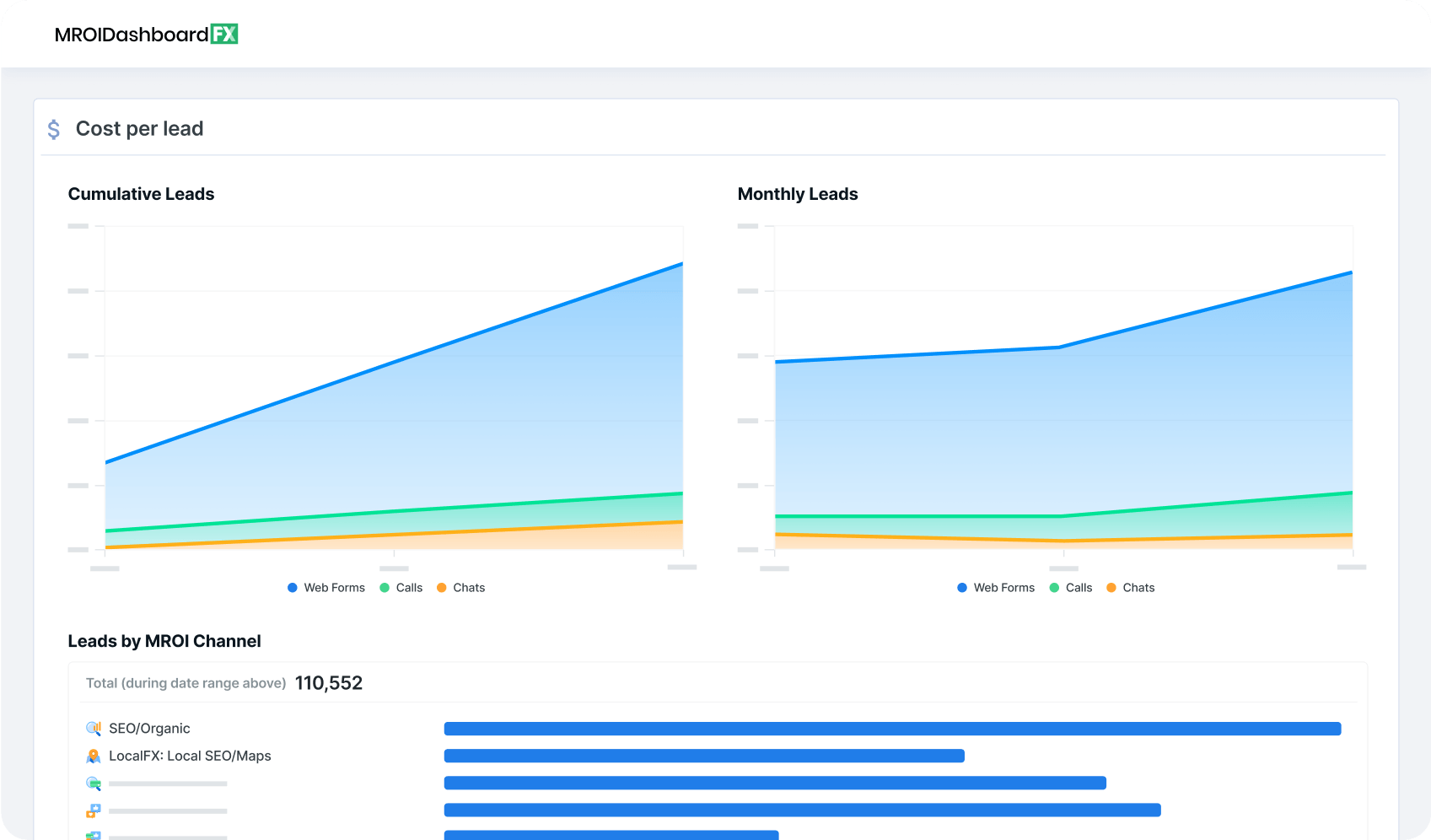 Marketing dashboard with three sections: 'Cost per lead' with a cumulative leads line graph, 'Monthly Leads' line graph, and 'Leads by MROI Channel' horizontal bar graph, showing leads from various sources with a total of 110,552 leads.