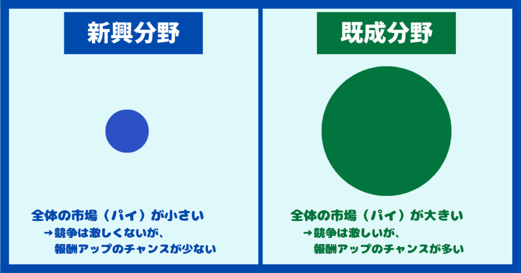 新興分野と既成分野の違い