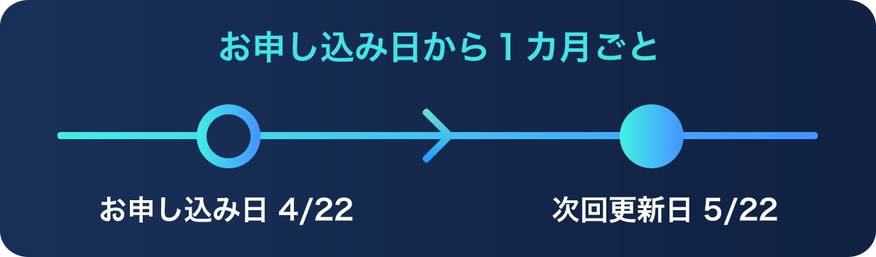 お申し込み日から１カ月ごと