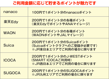 ご利用金額に応じて貯まるポイントが魅力です