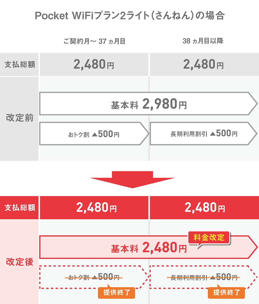 お支払いイメージ Pocket WiFiプラン2ライト（さんねん）の場合