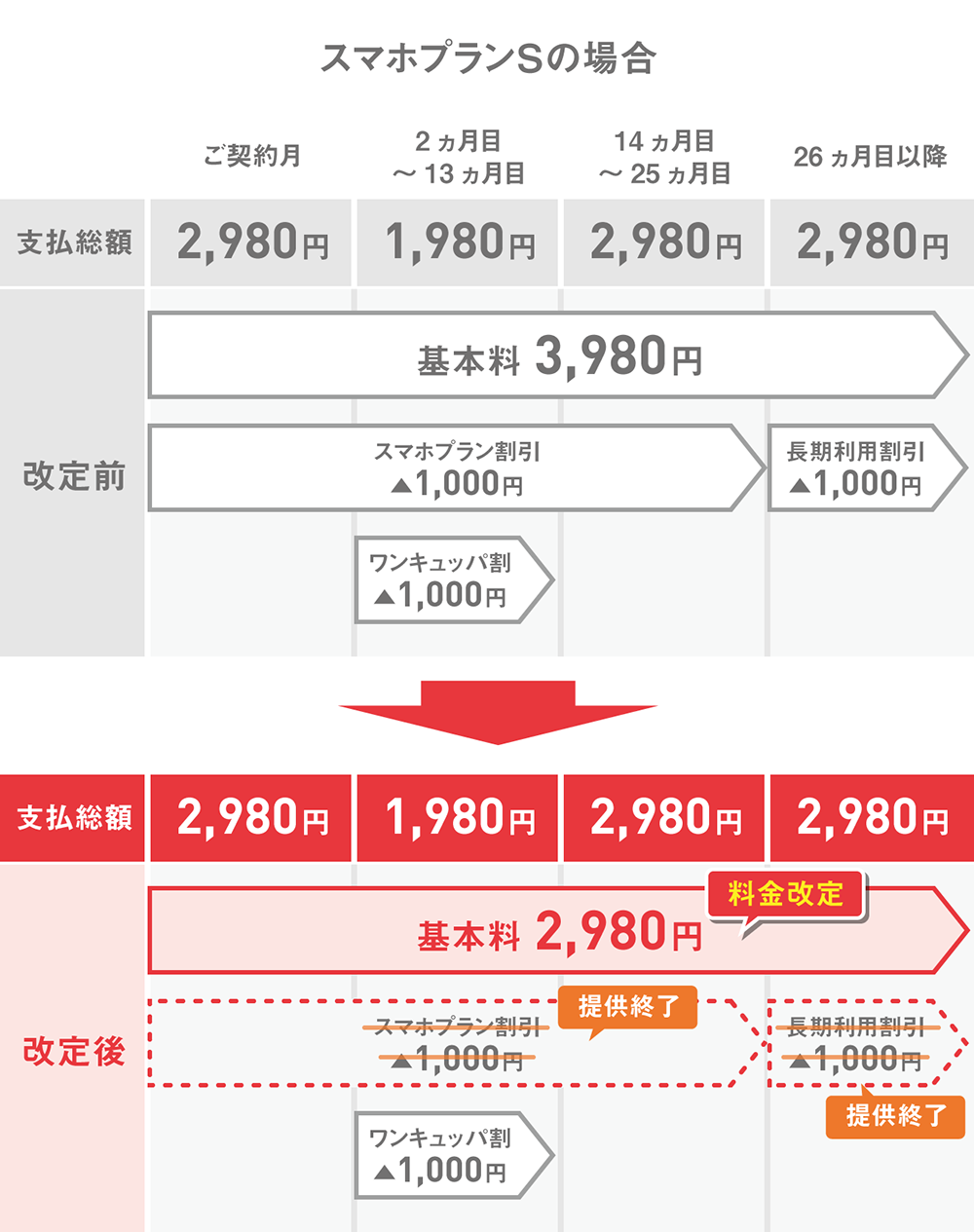 お支払いイメージ スマホプランSの場合