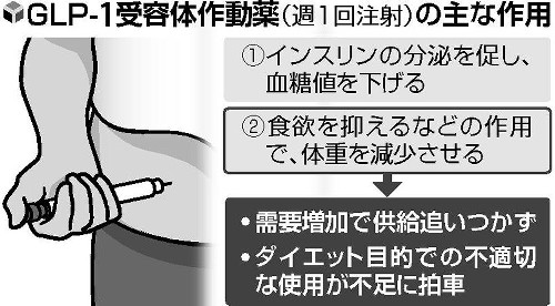 糖尿病治療薬をダイエット目的の「やせ薬」に…品薄を助長、必要な患者に渡らない事態も