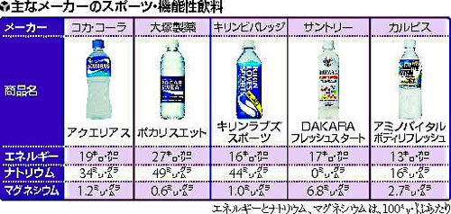 節電の夏、汗をかいたら… 水分補給で熱中症防止