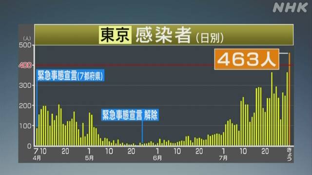 東京 31日の感染者463人 400人超は初 新型コロナ