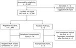 Flowchart of participant selection in a study of prevalence of asymptomatic mpox among men who have sex with men, Japan, January–March 2023. Of 1,348 eligible participants, 2 were excluded because of suggestive mpox symptoms. Of the remaining 1,346, a total of 5 tested positive for mpox via reverse transcription PCR; 4 of those who initially tested negative later had mpox symptoms develop. Ultimately, 6 cases were categorized as symptomatic monkeypox virus infections and 3 as asymptomatic. A total of 1,337 participants tested negative and did not exhibit any symptoms during the study period.