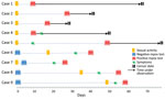 Timeline of sexual activity, symptoms, and testing for participants in a study of prevalence of asymptomatic mpox among men who have sex with men, Japan, January–March 2023. Data are provided for 9 participants who were positive for monkeypox virus during the study period. Cases 1–3 remained asymptomatic. 