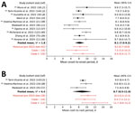 Forest plot of the mean infection-to-onset (A) and infection-to-rash (B) incubation periods for studies conducted during the 2022–2023 global mpox outbreak and analyses of the historical case records. Open circles indicate analyses performed without adjusting for right truncation (ICC); solid circles indicate analysis when an adjustment was made (ICRTC). Whiskers indicate 95% CrIs. Studies are denoted by the leading author and year of publication and ordered by their date of publication; the numbers in parentheses indicate the number of case records used for estimation. (E) indicates that we evaluated the estimates using the data provided in our study; (R) indicates that we re-evaluated estimates for consistency of the methods used. Gray indicates estimates not used for deriving the pooled mean, which is in bold text. Red indicates estimates for historical (pre‒2022 outbreak) data, indicating that they were not used for deriving the pooled mean. CrI, credible interval; ICC, interval censoring corrected model; ICRTC, interval censoring and right truncation corrected model; 2 = -squared statistics indicating the between-study variance measured in days2; ref, reference.