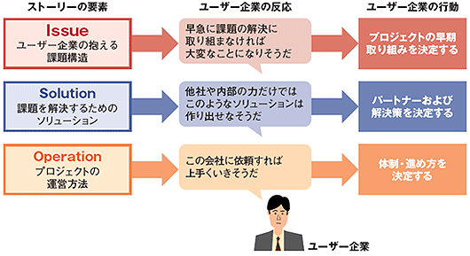 図1●提案書に盛り込むべき3つの要素