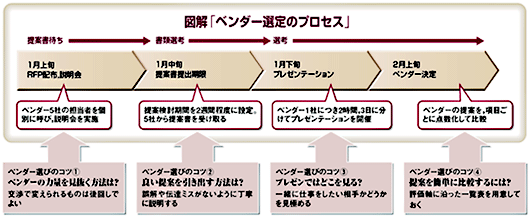 図10●RFP発行からベンダー選定まで