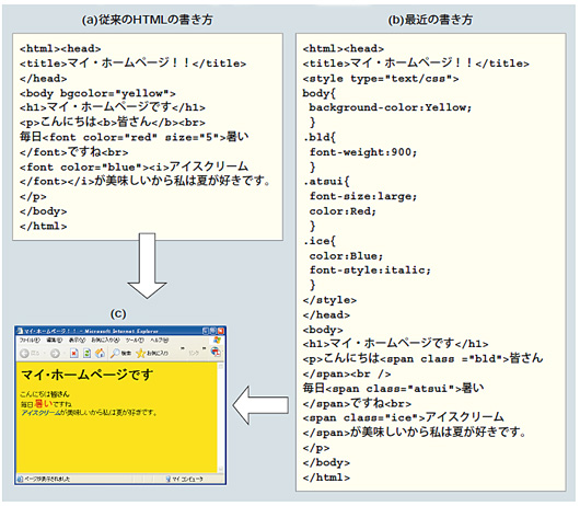 図2●XHTMLでは，コンテンツ（HTML)と装飾（CSS）を明確に分けて記述する