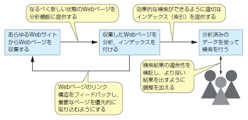 図2●Yahoo! Search Technologyの処理の流れ