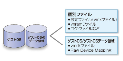 図1●バックアップ対象