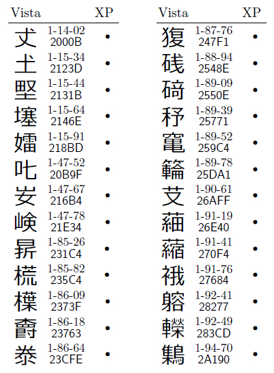 図6●Vistaで表示できてXP以前で表示できない第三水準漢字183字（うち追加漢字面の26字）