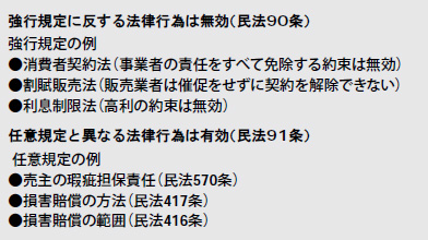 図1●強行規定と任意規定。