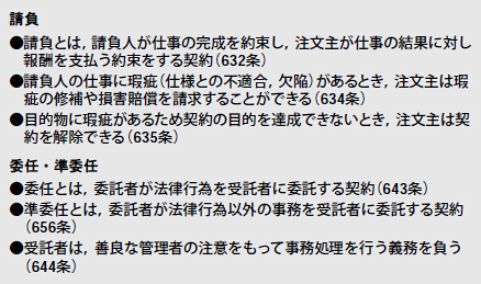 図2●民法における請負と委任の規定