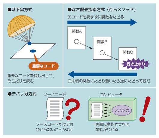 図1●ソースコードを読むための三つの戦略