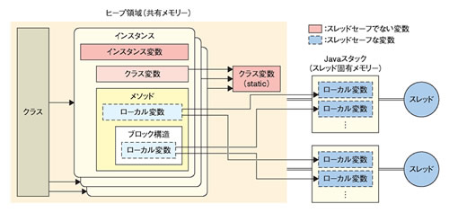 図●ローカル変数以外は複数のスレッドから共有され得る