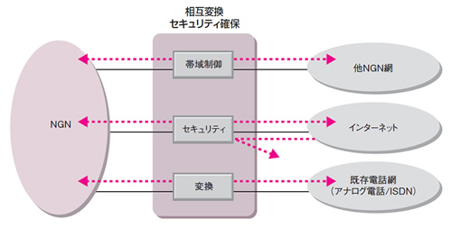 図1●NGNにおける他サービス網との相互接続