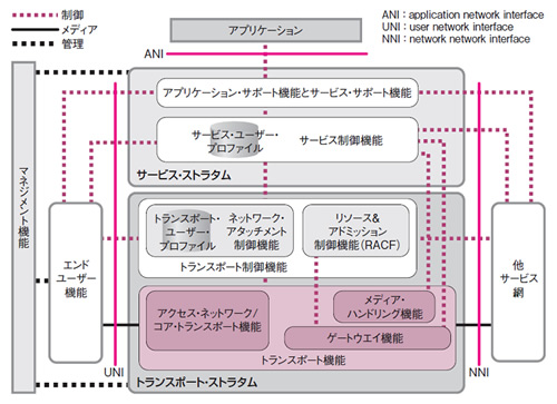 図2●NGNアーキテクチャー