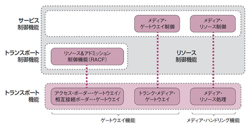 図3●トランスポート機能はリソース制御機能と対になる