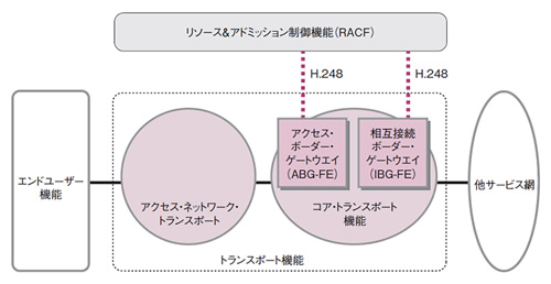 図4●ボーダーEゲートウエイの構成