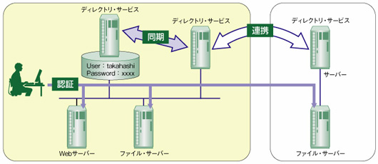 図2●ディレクトリ・サービスの基本機能