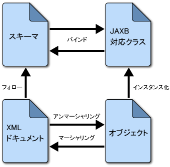 JAXBバインディングプロセス