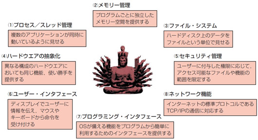 図1●現代的なOSが共通に備える八つの基本機能。もちろんOSによっては，これ以外の付加機能をさらに多く備えているものもある