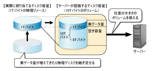 図1●シン・プロビジョニングはボリューム容量を仮想化する