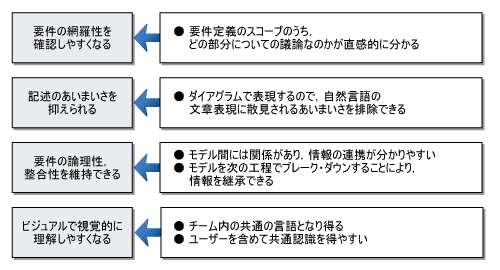 図4●要件定義にモデリング手法を用いる効果