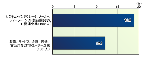 図2●ベンダー／ユーザーごとに見た、こころの病と診断されたことがある割合