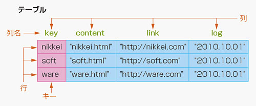 図1●Bigtableのテーブル例