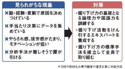 図1●問題を掘り下げられない現場に見られがちな現象と対策