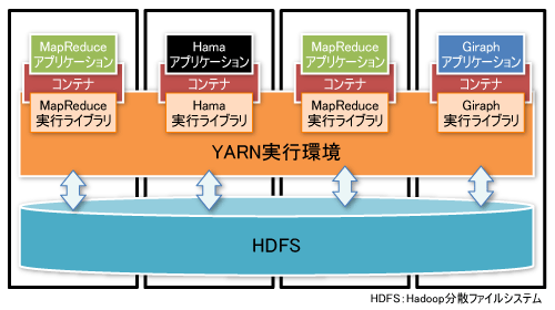 図2●0.23系のYARN実行環境概念図