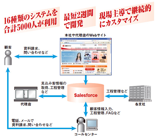 図●損保ジャパンはセールスフォースを戦略的プラットフォームとして活用