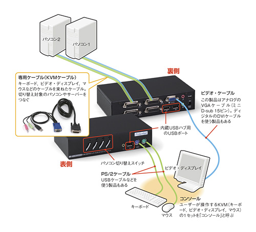 図1●KVMスイッチの基本的な使い方