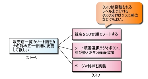 図1●ストーリとタスク